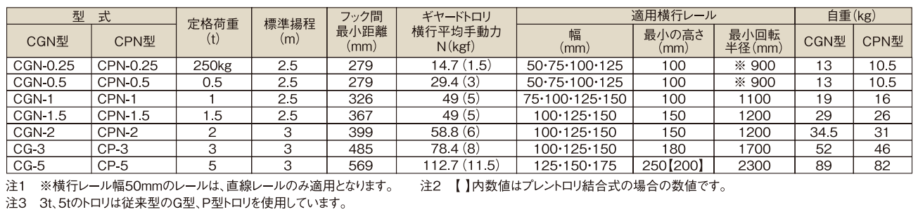象印CGN型手拉葫蘆技術參數